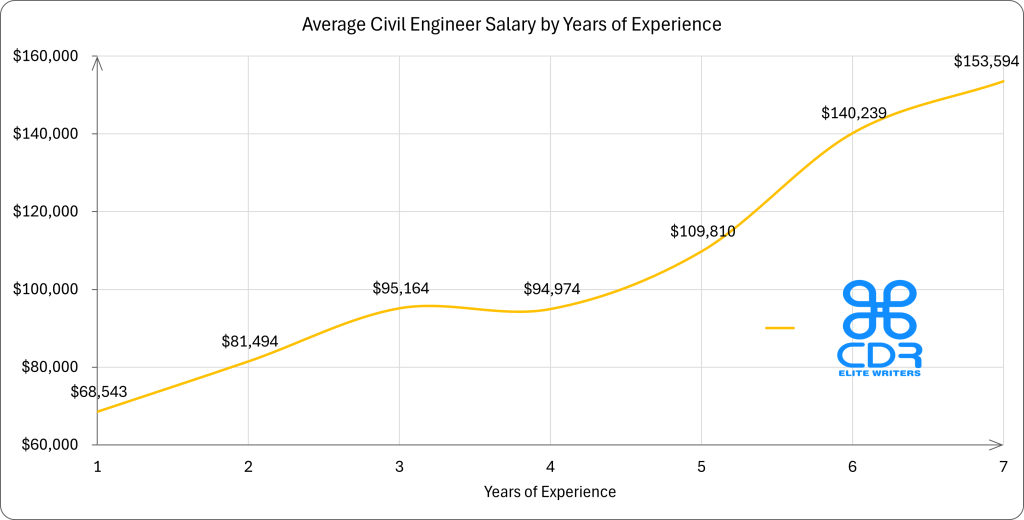 Kentucky Civil Engineer Salary by Years of Experience
Years of ExperienceAverage Annual Salary1 year$68,542.932 years$81,493.993 years$95,163.674 years$94,974.335 years$109,810.106 years$140,239.007 years$153,593.50