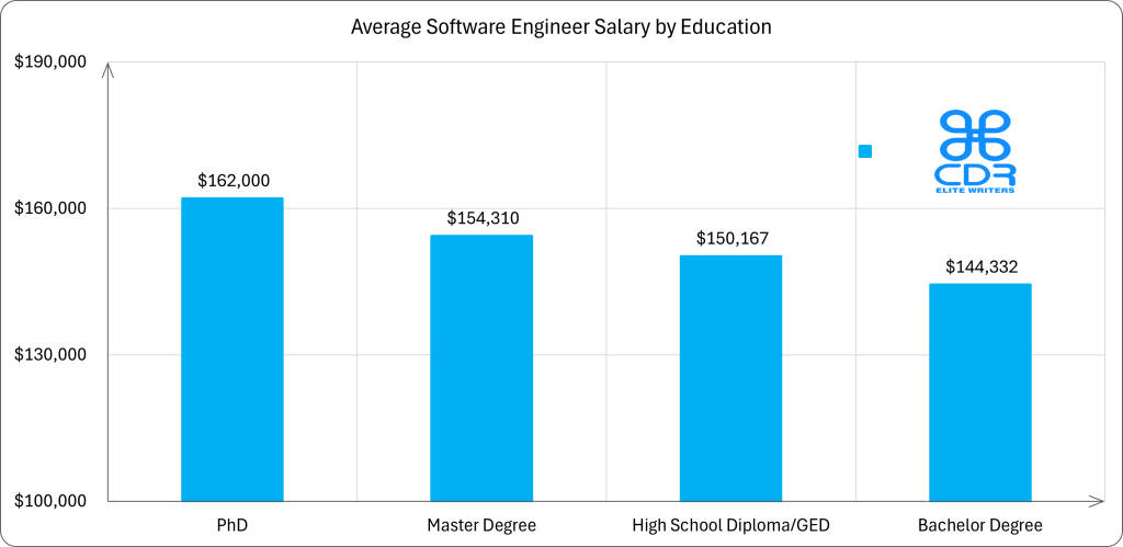 Maryland Software Engineer Salary by Education

Education LevelAverage Annual Salary (USD)Average Hourly Rate (USD)PhD$162000$77.88Master's Degree$154310$74.19High School Diploma/GED$150167$72.20Bachelor's Degree$144332$69.39