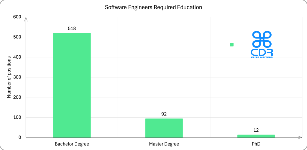 Maryland Software Engineers Required Education

Education LevelCount of PositionsPercentageBachelor's Degree51883.28%Master's Degree9214.79%PhD121.93%