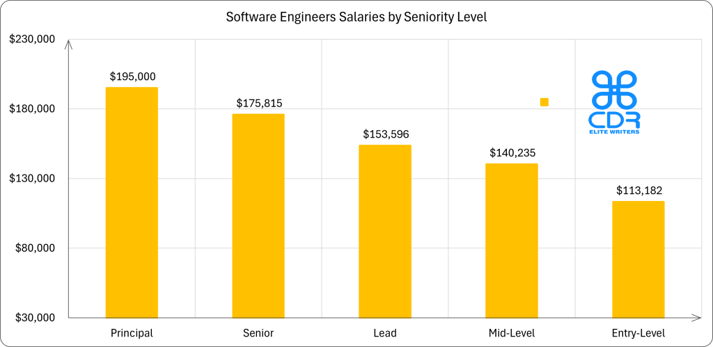 Maryland Software Engineer Salaries by Seniority Level

Seniority LevelAverage Annual Salary (USD)Average Hourly Rate (USD)Principal$195000$93.75Senior$175815$84.53Lead$153596$73.85Mid-Level$140235$67.42Entry-Level$113182$54.42
