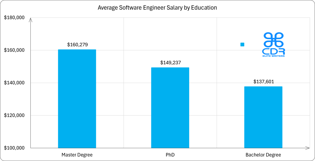Michigan Software Engineer Salary by Education

Education LevelAverage Annual Salary (USD)Average Hourly Rate (USD)Master's Degree$160,279$77.06Bachelor's Degree$137,601$66.15High School Diploma/GED$64,480$31.00