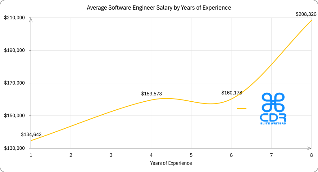 Michigan Software Engineer Salary by Years of Experience

Years of ExperienceAverage Annual Salary (USD)1 year$134,6424 years$159,5736 years$160,1778 years$208,325