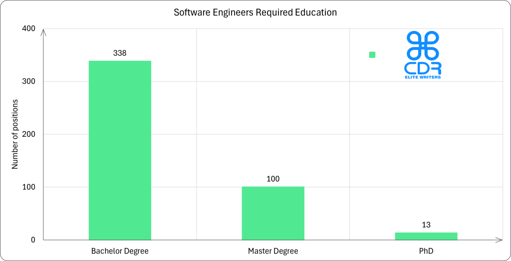 Michigan Software Engineers Required Education

Education LevelPercentage of JobsNumber of PositionsBachelor's Degree74.94%338Master's Degree22.17%100PhD2.88%13