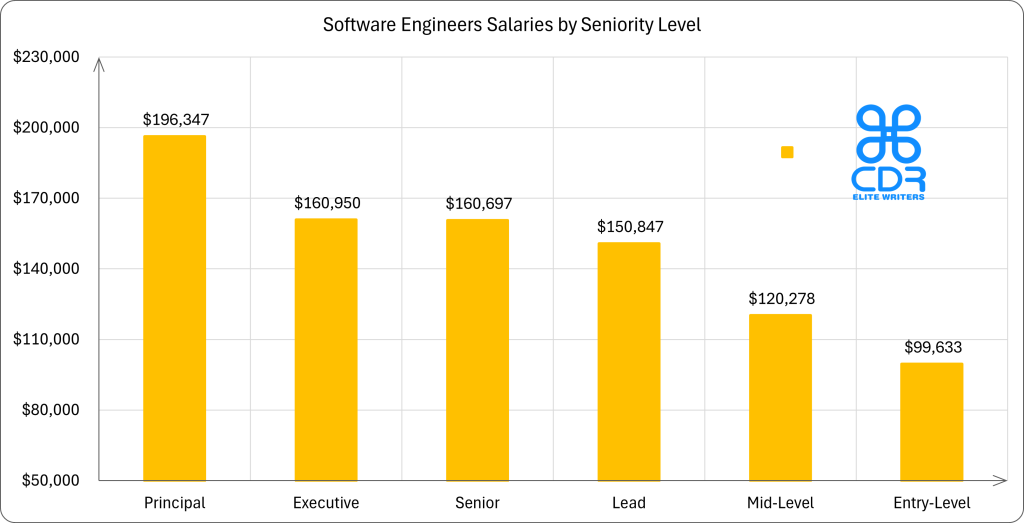 Michigan Software Engineer Salaries by Seniority Level

Seniority LevelAverage Annual Salary (USD)Average Hourly Rate (USD)Entry-Level$99,633$47.90Mid-Level$120,278$57.83Lead$150,847$72.52Senior$160,697$77.26Executive$160,950$77.38Principal$196,347$94.40