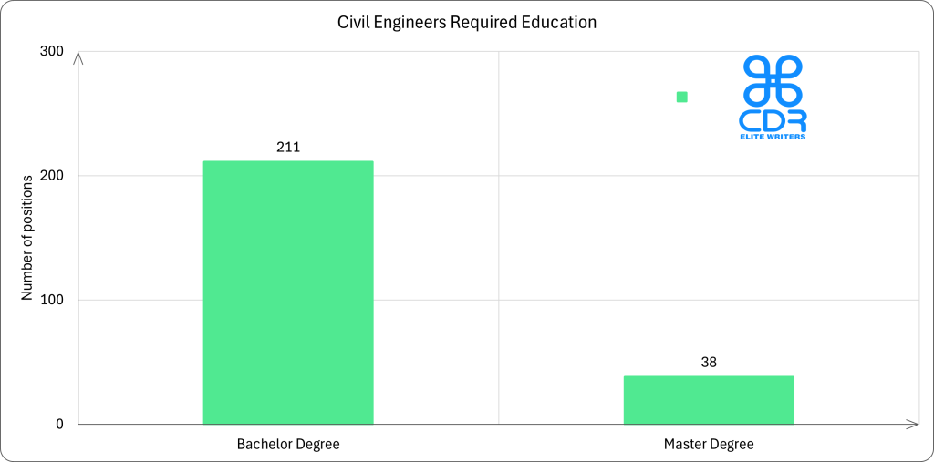 Nebraska Civil Engineer Required Education

Education LevelNumber of PositionsPercentageBachelor's Degree21184.74%Master's Degree3815.26%