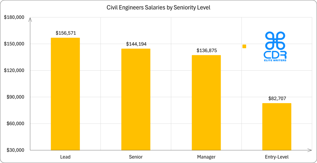 Nebraska Civil Engineer Salaries by Seniority

Seniority LevelAverage Annual Salary (USD)Average Hourly Rate (USD)Lead$156,571$75.27Senior$144,194.10$69.32Manager$136,875$65.81Entry-Level$82,707.36$39.76
