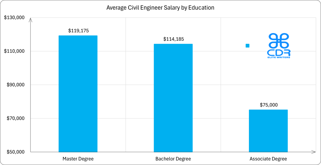 Nebraska Civil Engineer Salary by Education

Education LevelAverage Annual Salary (USD)Average Hourly Rate (USD)Master's Degree$119,174.70$57.30Bachelor's Degree$114,185.10$54.90Associate Degree$75,000.00$36.06