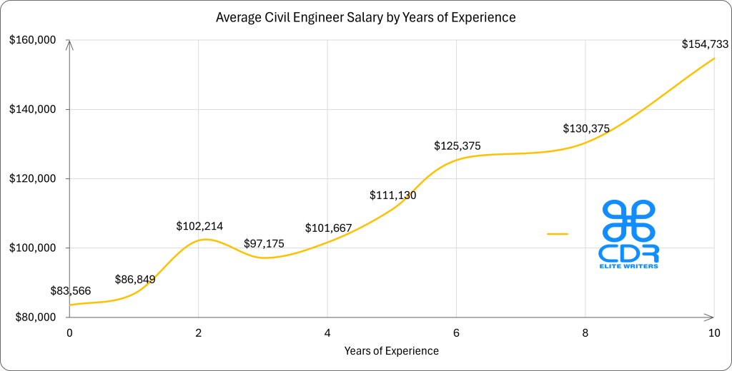 Nebraska Civil Engineer Salary by Years of Experience

Years of ExperienceAverage Annual Salary (USD)0 years$83,566.111 year$86,849.362 years$102,214.303 years$97,175.004 years$101,666.705 years$111,129.506 years$125,375.008 years$130,375.0010+ years$154,732.90
