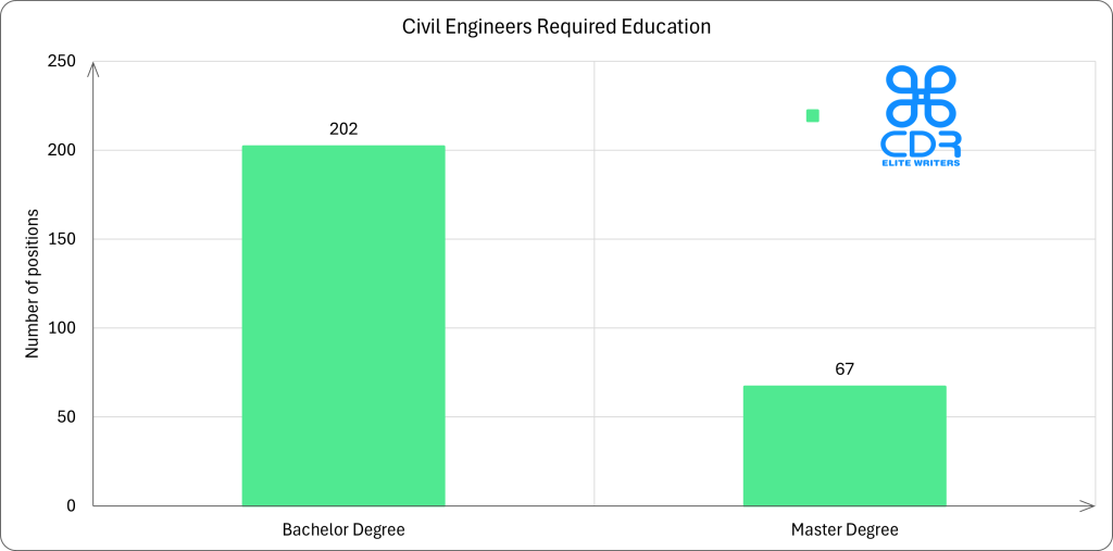 Nevada Civil Engineer Required Education
level_name	Average of annual_salary_usd	Average of hourly_salary_usd
PhD	137164.4	65.94333
Master Degree	125191.7	60.18767
Bachelor Degree	113522	54.57811
Associate Degree	105000	50.48

