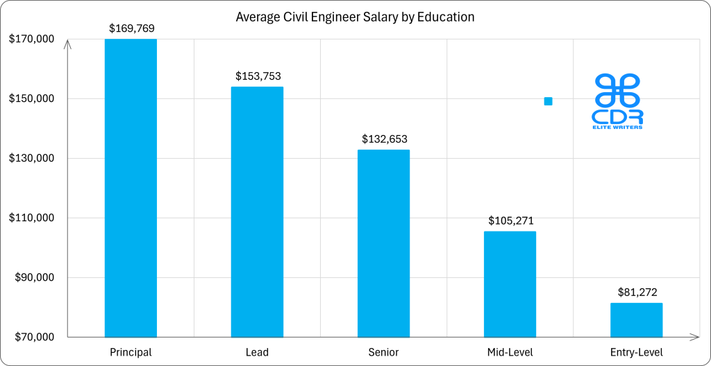 Nevada Civil Engineer Salary by Education
Education LevelAverage Annual Salary (USD)Average Hourly Rate (USD)Bachelor's Degree$83,500$40.14Master's Degree$105,000$50.48Professional Engineer (PE) License$86,590$41.63