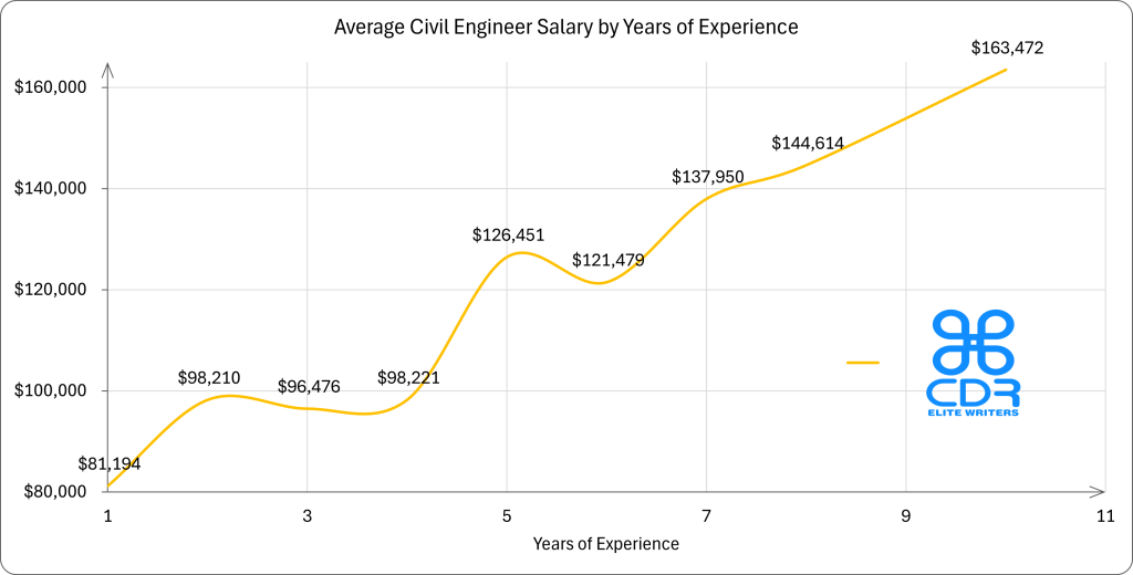 Nevada Civil Engineer Salary by Years of Experience
Years of ExperienceAverage Annual Salary (USD)0-1 years$78,5261-2 years$79,3372-4 years$81,2375-8 years$81,6178+ years$81,870