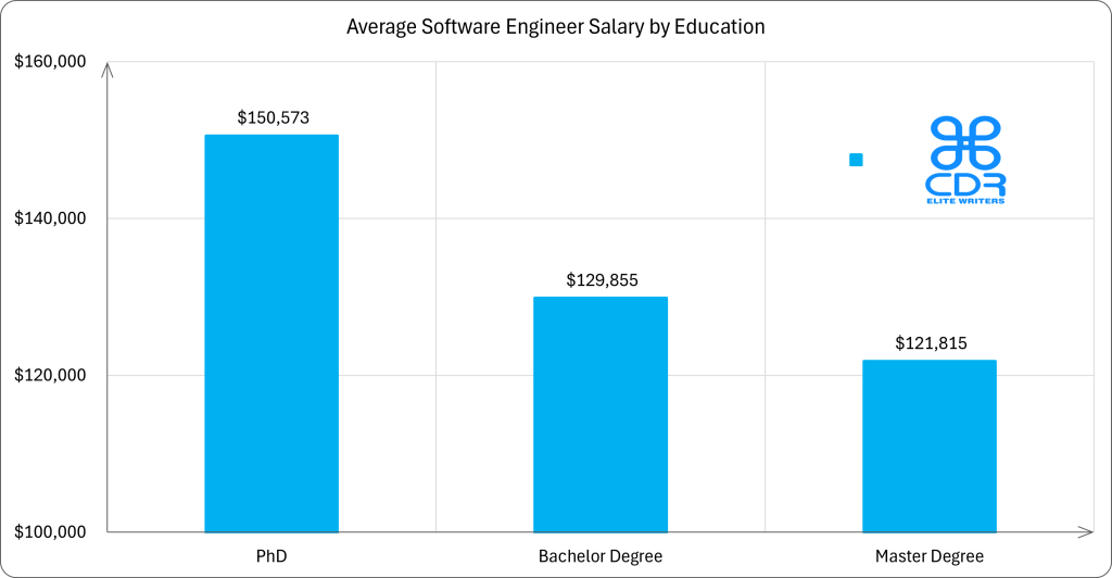 New Jersey Software Engineer Salary by Education

Education LevelCountPercentageAverage Annual Salary (USD)Average Hourly Rate (USD)Bachelor's Degree26269.50%$129,854.90$62.43Master's Degree10728.38%$121,815.20$58.57PhD82.12%$150,573.00$72.39