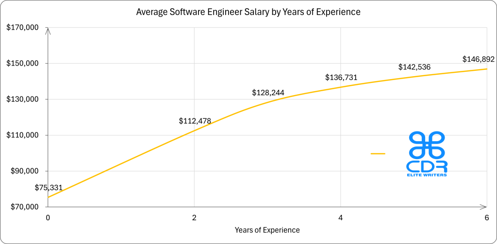 New Jersey Software Engineer Salary by Years of Experience

Years of ExperienceAverage Annual Salary (USD)0 years$75,331.212 years$112,478.403 years$128,243.804 years$136,731.405 years$142,535.906+ years$146,892.40