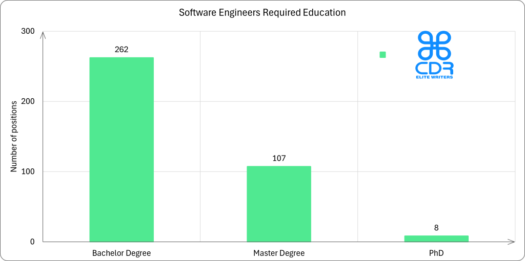 New Jersey Software Engineers Required Education

 Education LevelCountPercentageAverage Annual Salary (USD)Average Hourly Rate (USD)Bachelor's Degree26269.50%$129,854.90$62.43Master's Degree10728.38%$121,815.20$58.57PhD82.12%$150,573.00$72.39