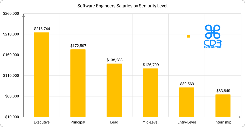 New Jersey Software Engineers Salaries by Seniority Level

Seniority LevelAverage Annual Salary (USD)Average Hourly Rate (USD)Executive$213,743.80$102.76Principal$172,596.90$82.98Lead$138,288.20$66.48Mid-Level$126,709.00$60.92Entry-Level$80,569.43$38.74Internship$63,849.07$30.70