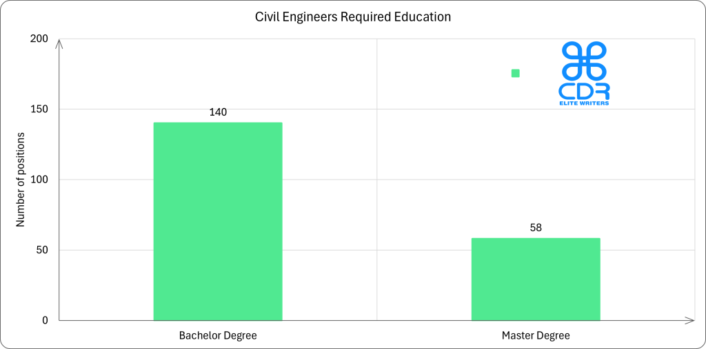 New Mexico Civil Engineer Required Education

Education LevelNumber of PositionsPercentageBachelor's Degree14070.71%Master's Degree5829.29%