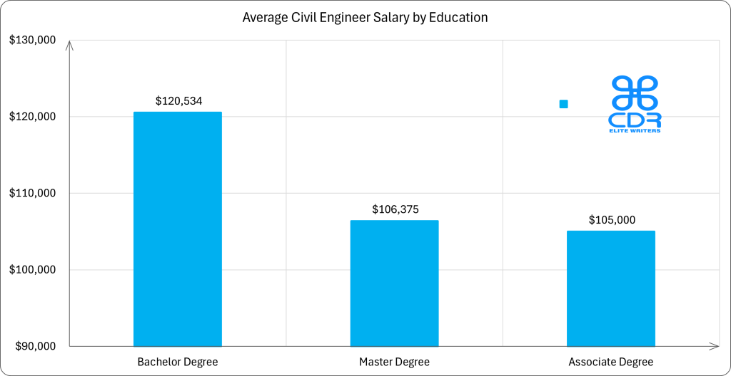 New Mexico Civil Engineer Salary by Education

Education 
LevelAverage Annual Salary (USD)Average Hourly Rate (USD)Bachelor's Degree$120,534$57.95Master's Degree$106,375$51.14Associate Degree$105,000$50.48