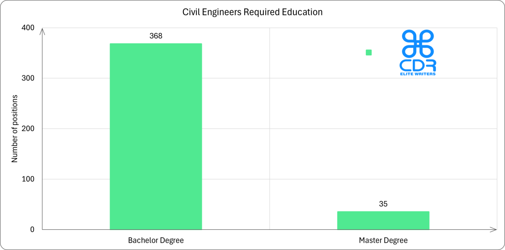New South Wales Civil Engineer Required Education

Education LevelPercentage of JobsNumber of PositionsBachelor's Degree91.32%368Master's Degree8.68%35