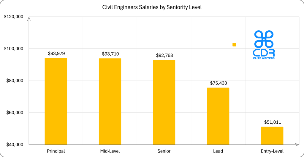 New South Wales Civil Engineer Salaries by Seniority

Seniority LevelAverage Annual Salary (AUD)Average Hourly Rate (AUD)Principal$144,541$69.53Mid-Level$144,128$69.33Senior$142,680$68.60Lead$116,010$55.78Entry-Level$78,455$37.72