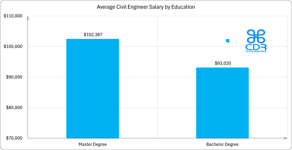 New South Wales Civil Engineer Salary by Education

Education LevelAverage Annual Salary (AUD)Average Hourly Rate (AUD)Master's Degree$157,471$76.51Bachelor's Degree$143,087$68.85