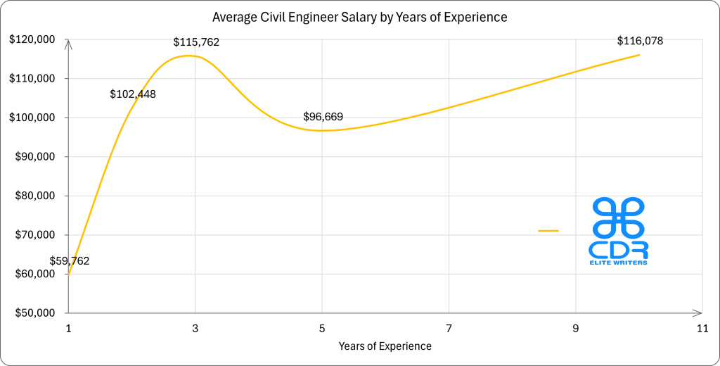 New South Wales Civil Engineer Salary by Years of Experience

Years of ExperienceAverage Annual Salary (AUD)1 year$91,9192 years$157,5673 years$178,0425 years$148,74210+ years$178,528