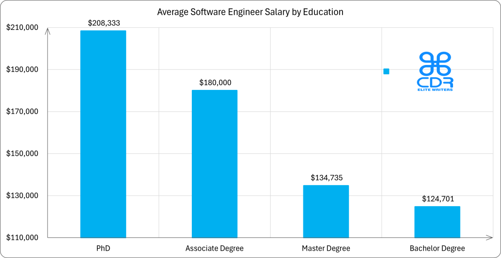 North Carolina Software Engineer Salary by Education

Education LevelAverage Annual Salary (USD)Average Hourly Rate (USD)Percentage of JobsPhD$208,333$100.162.48%Associate Degree$180,000$86.54-Master's Degree$134,735$64.7817.36%Bachelor's Degree$124,701$59.9580.17%
