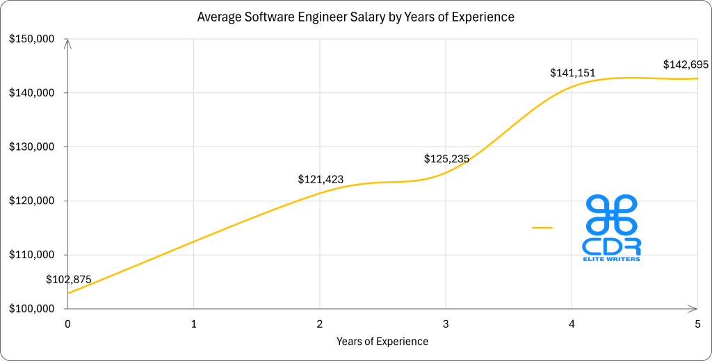 North Carolina Software Engineer Salary by Years of Experience

Experience LevelAverage Annual Salary (USD)0 years$102,8752 years$121,4233 years$125,2354 years$141,1515 years$142,695