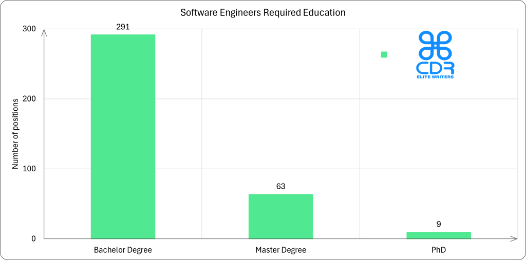 North Carolina Software Engineers Required Education Education LevelAverage Annual Salary (USD)Average Hourly Rate (USD)Percentage of JobsPhD$208,333$100.162.48%Associate Degree$180,000$86.54-Master's Degree$134,735$64.7817.36%Bachelor's Degree$124,701$59.9580.17%