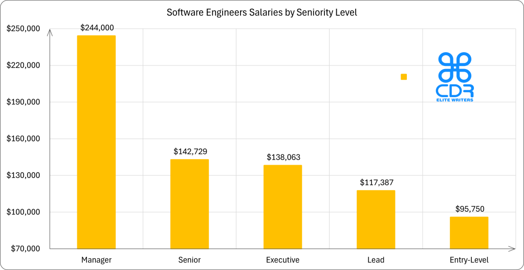 North Carolina Software Engineers Salaries by Seniority Level

Seniority LevelAverage Annual Salary (USD)Average Hourly Rate (USD)Manager$244,000$117.31Senior$142,729$68.62Executive$138,063$66.38Lead$117,387$56.44Entry-Level$95,750$46.03
