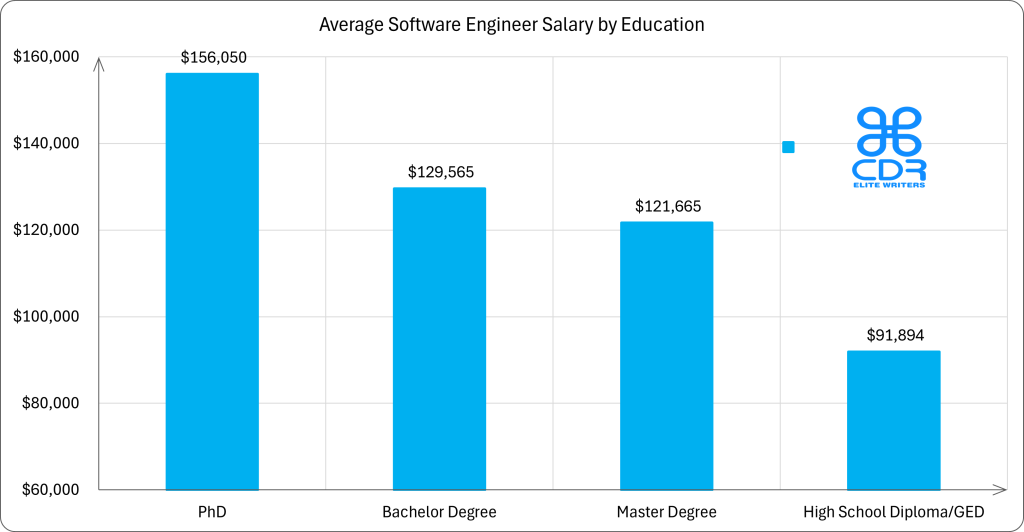 Ohio Software Engineer Salary by Education

Education LevelAverage Annual Salary (USD)Average Hourly Salary (USD)PhD$156,050$75.03Bachelor's Degree$129,565$62.29Master's Degree$121,665$58.49High School Diploma/GED$91,894$44.18
