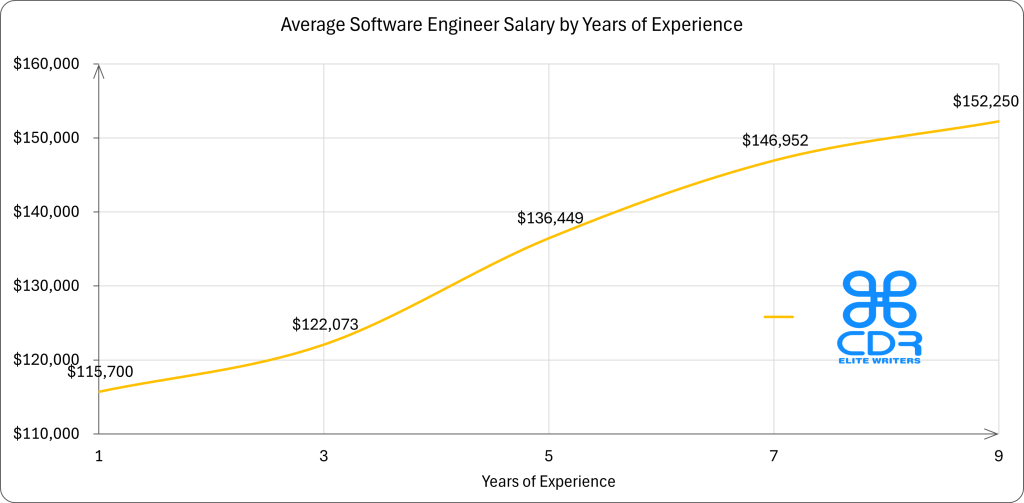 Ohio Software Engineer Salary by Years of Experience

Years of ExperienceAverage Annual Salary (USD)1 year$115,7003 years$122,0735 years$136,4497 years$146,9529 years$152,250