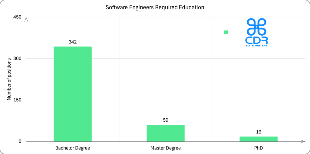 Ohio Software Engineers Required Education

Education Level    Number of Positions   Percentage
Bachelor's Degree  342                   82.01%
Master's Degree    59                    14.15%
PhD                16                    3.84%