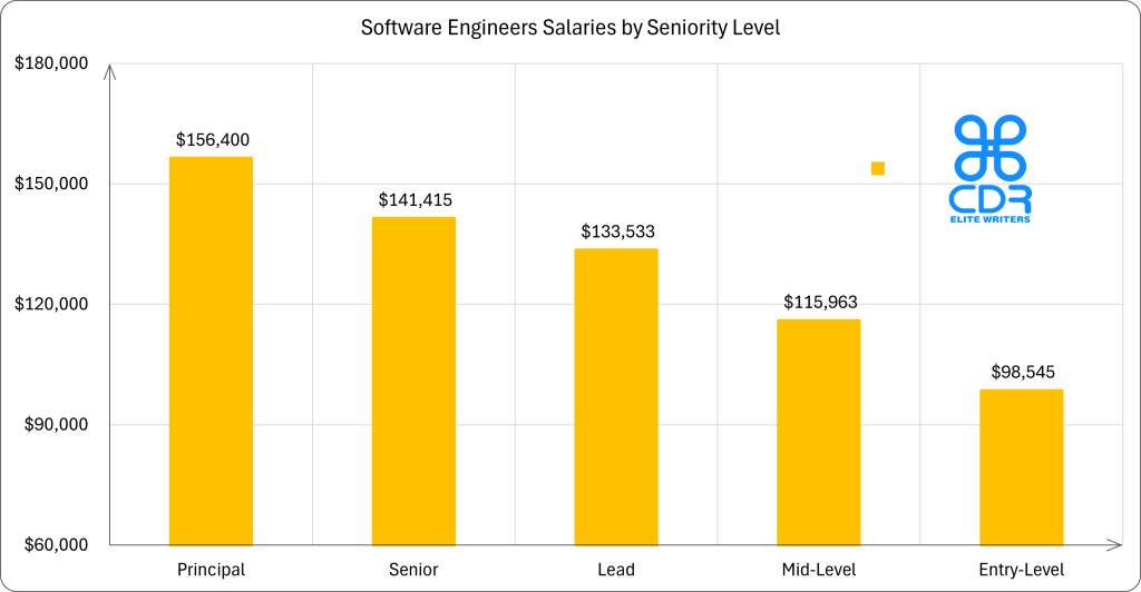 Ohio Software Engineer Salaries by Seniority Level

Seniority LevelAverage Annual Salary (USD)Average Hourly Salary (USD)Principal$156,400$75.19Senior$141,415$67.99Lead$133,533$64.20Mid-Level$115,963$55.75Entry-Level$98,545$47.38