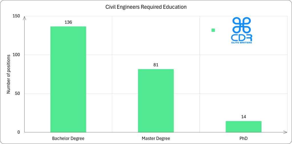 Oklahoma Required Education 
Education Level
Average Annual Salary (USD)
Average Hourly Rate (USD)
Percentage of Jobs
Bachelor's Degree
$111,238
$53.48
58.87%
Master's Degree
$113,258
$54.45
35.06%
PhD
$122,673
$58.98
6.06%