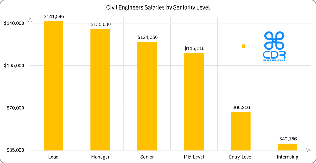 Oklahoma Civil Engineer Salaries by Seniority
Seniority Level
Average Annual Salary (USD)
Average Hourly Rate (USD)
Internship
$40,186
$19.32
Entry-Level
$66,256
$31.85
Mid-Level
$115,118
$55.35
Senior
$124,356
$59.79
Manager
$135,000
$64.90
Lead
$141,546
$68.05