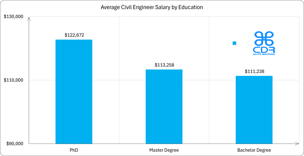 Oklahoma Civil Engineer Salary by Education Education Level Average Annual Salary (USD) Average Hourly Rate (USD) Percentage of Jobs Bachelor's Degree $111,238 $53.48 58.87% Master's Degree $113,258 $54.45 35.06% PhD $122,673 $58.98 6.06%