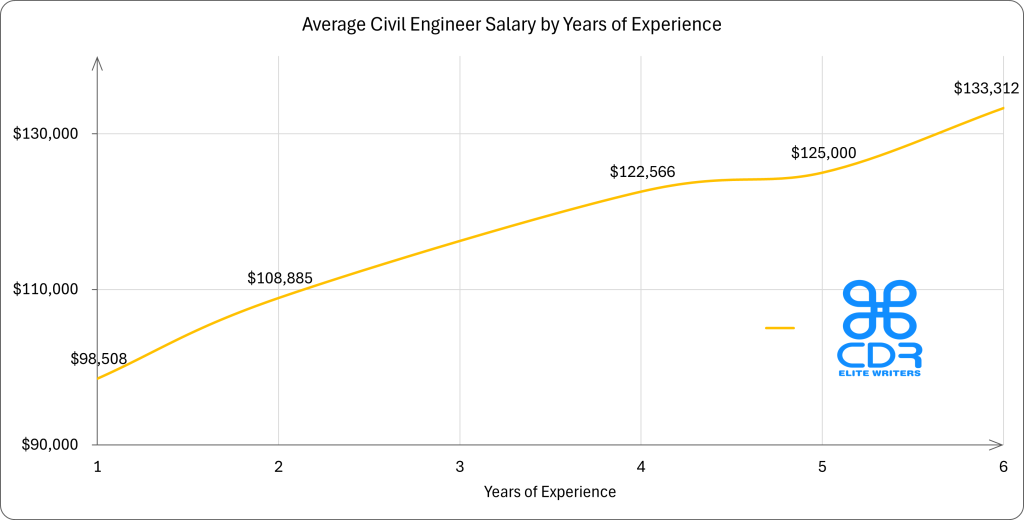Oklahoma Civil Engineer Salary by Years of Experience
Years of Experience
Average Annual Salary (USD)
1 year
$98,508
2 years
$108,885
4 years
$122,566
5 years
$125,000
6 years
$133,312