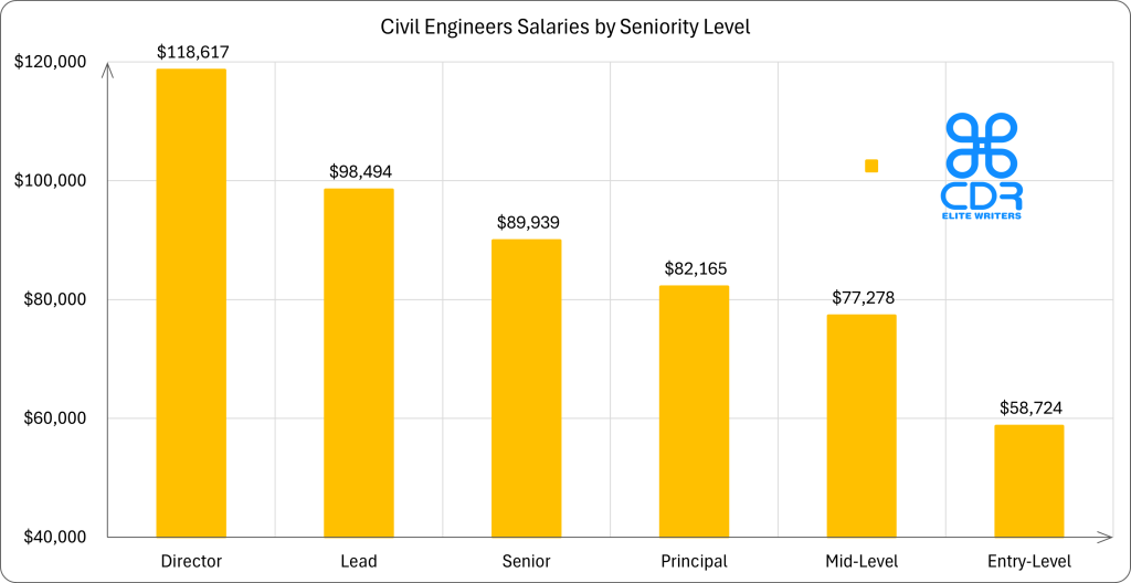 Ontario Civil Engineer Salaries by Seniority

Seniority LevelAverage Annual Salary (CAD)Average Hourly Rate (CAD)Entry-Level$79,378$38.16Mid-Level$104,454$50.22Principal$111,044$53.39Senior$121,539$58.43Lead$133,121$63.90Director$160,293$77.06