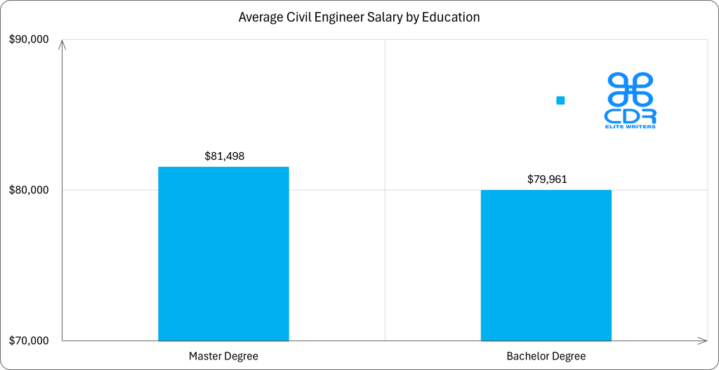 Ontario Civil Engineer Salary by Education

Education LevelAverage Annual Salary (CAD)Average Hourly Rate (CAD)Master's Degree$110,158$52.97Bachelor's Degree$108,120$51.99