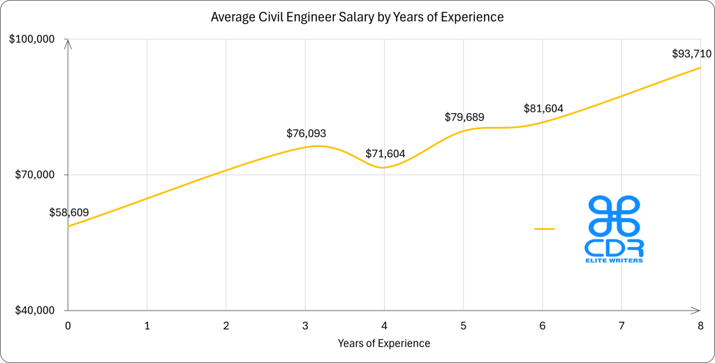 Ontario Civil Engineer Salary by Years of Experience

Years of ExperienceAverage Annual Salary (CAD)0 years$79,2263 years$102,8454 years$96,7365 years$107,6816 years$110,2678 years$126,655