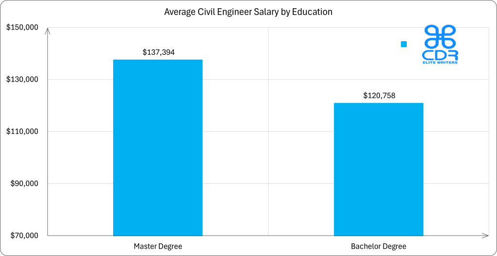 Oregon Civil Engineer Salary by Education

Education LevelAverage Annual Salary (USD)Average Hourly Rate (USD)Master's Degree$137,394$66.05Bachelor's Degree$120,758$58.06