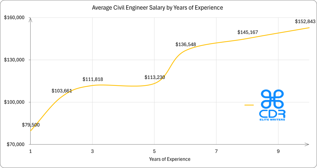 Oregon Civil Engineer Salary by Years of Experience

Years of ExperienceAverage Annual Salary (USD)1$79,5002$103,6613$111,8184$111,0055$113,2306$136,5487$146,6498$145,16710+$152,843