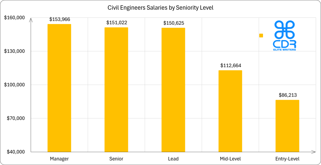 Oregon Civil Engineers Salaries by Seniority Level

Seniority LevelAverage Annual Salary (USD)Average Hourly Rate (USD)Manager$153,966$74.02Senior$151,022$72.61Lead$150,625$72.42Executive$140,000$67.31Principal$116,905$56.21Mid-Level$112,664$54.17Entry-Level$86,213$41.45