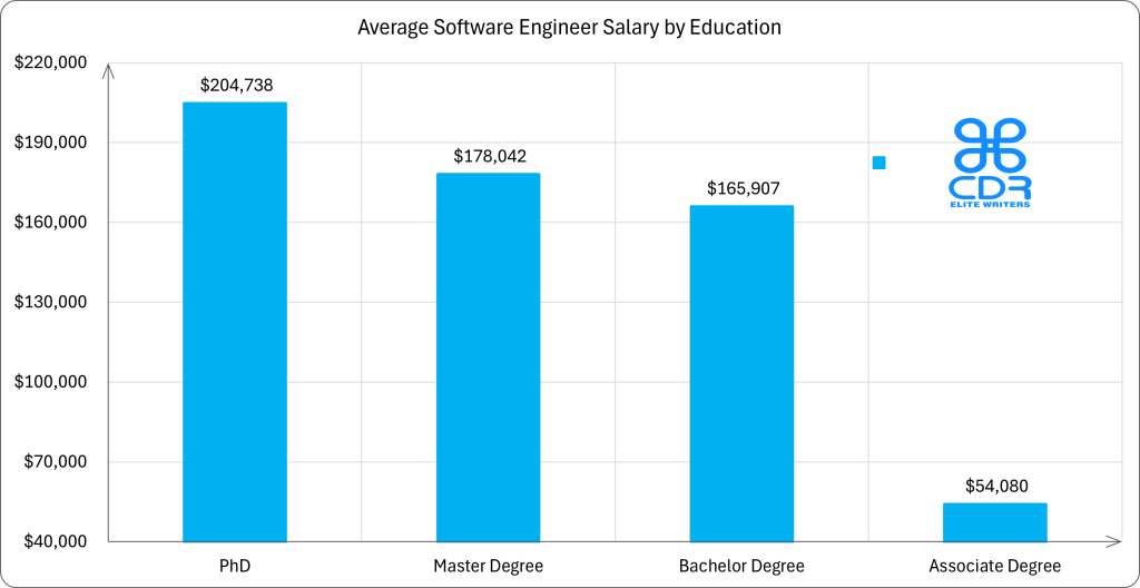 Oregon Software Engineer Salary by Education

Education Level    Average Annual Salary (USD)   Average Hourly Rate (USD)
PhD                $204,738                      $98.43
Master's Degree    $178,042                      $85.60
Bachelor's Degree  $165,907                      $79.76
Associate Degree   $54,080                       $26.00