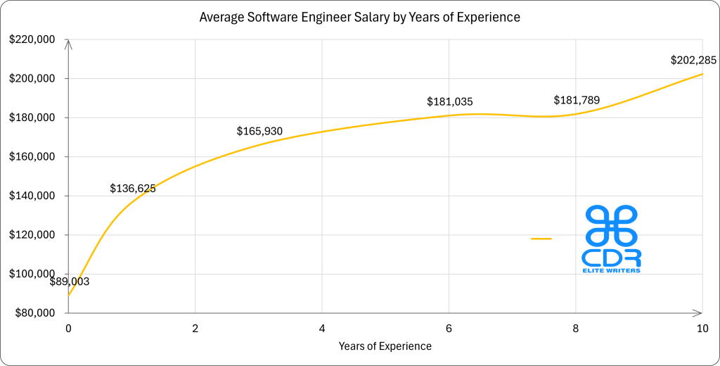 Oregon Software Engineer Salary by Years of Experience

Years of Experience   Average Annual Salary (USD)
0 years               $89,003
1 year                $136,625
3 years               $165,930
6 years               $181,035
8 years               $181,789
10+ years             $202,285