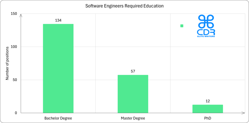 Oregon Software Engineers Required Education

Education Level    Count of Positions   Percentage
Bachelor's Degree  134                  66.01%
Master's Degree    57                   28.08%
PhD                12                   5.91%