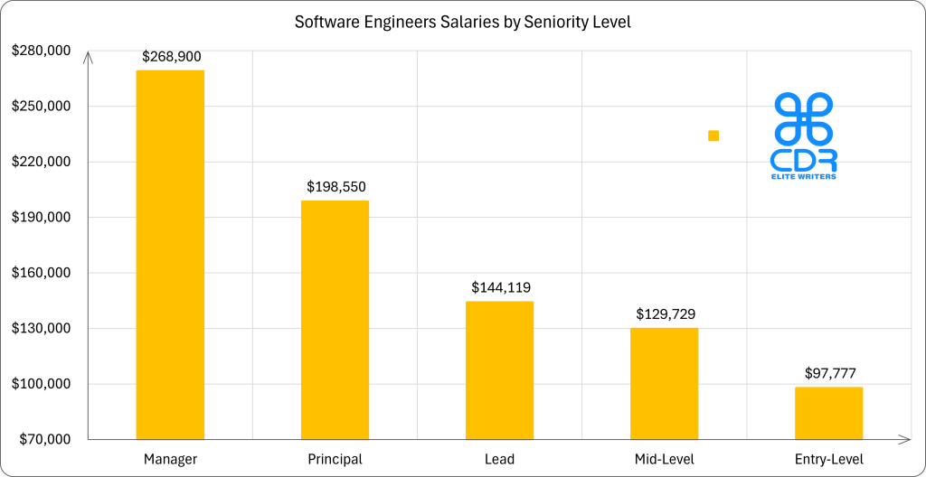 Oregon Software Engineer Salaries by Seniority Level

Seniority Level   Average Annual Salary (USD)   Average Hourly Rate (USD)
Entry-Level       $97,777                       $47.01
Mid-Level         $129,729                      $62.37
Lead              $144,119                      $69.29
Principal         $198,550                      $95.46
Manager           $268,900                      $129.28