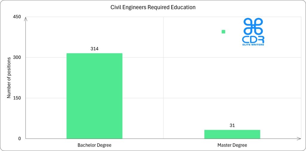 Queensland Civil Engineer Required Education