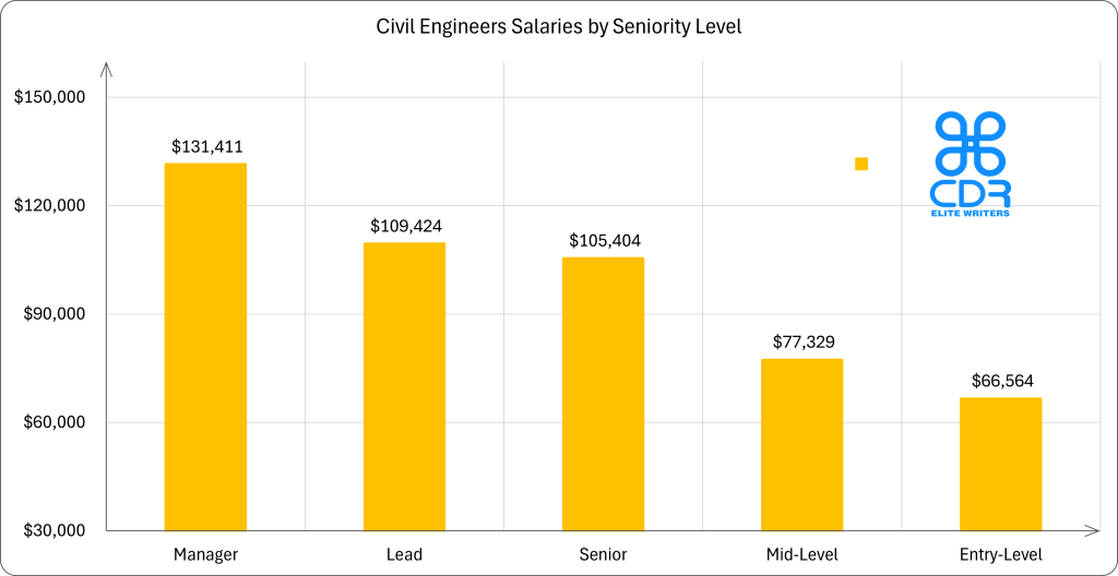Queensland Civil Engineer Salaries by Seniority

Seniority LevelAverage Annual Salary (AUD)Average Hourly Salary (AUD)Entry-Level$102,542$49.30Mid-Level$119,170$57.30Senior$162,421$78.09Lead$168,613$81.06Manager$202,677$97.44
