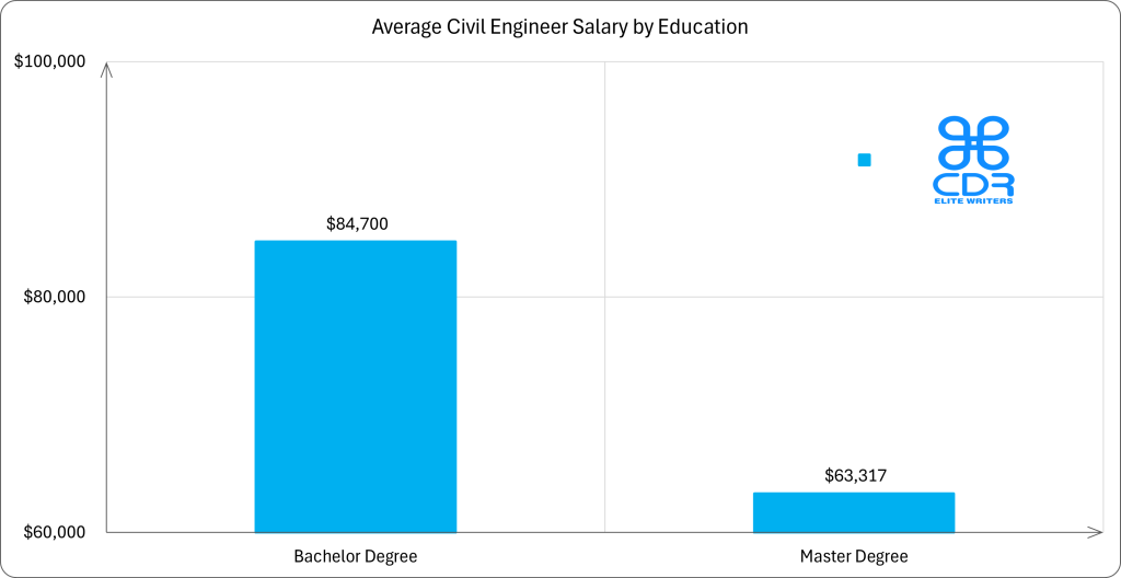 Queensland Civil Engineer Salary by Education

Education LevelAverage Annual Salary (AUD)Average Hourly Salary (AUD)Bachelor's Degree$130,462$62.72Master's Degree$97,408$46.83
